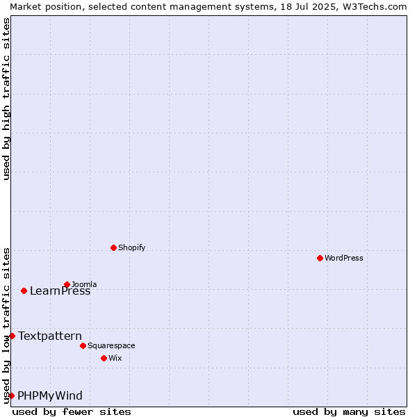 Market position of LearnPress vs. Textpattern vs. PHPMyWind