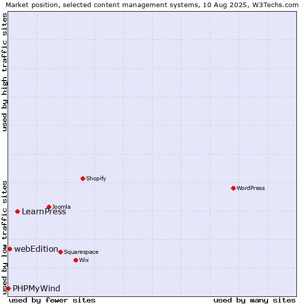 Market position of LearnPress vs. webEdition vs. PHPMyWind