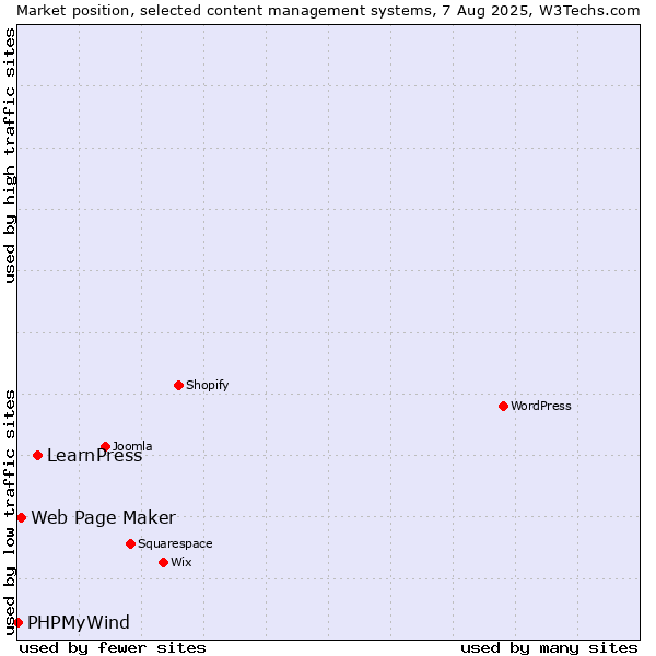 Market position of LearnPress vs. Web Page Maker vs. PHPMyWind