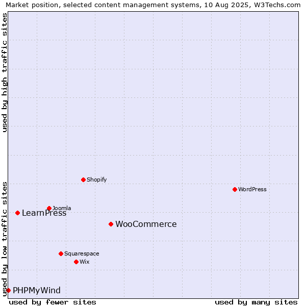 Market position of WooCommerce vs. LearnPress vs. PHPMyWind