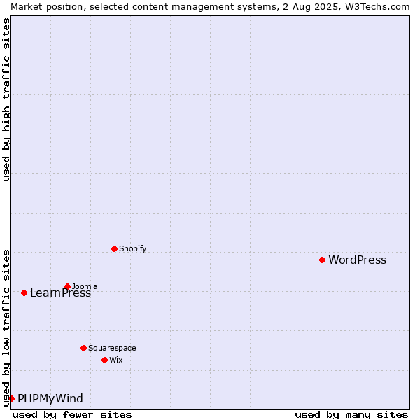 Market position of WordPress vs. LearnPress vs. PHPMyWind