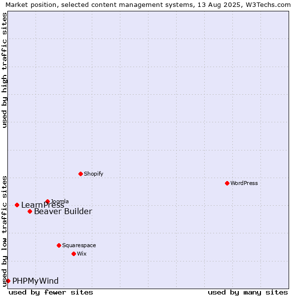 Market position of Beaver Builder vs. LearnPress vs. PHPMyWind