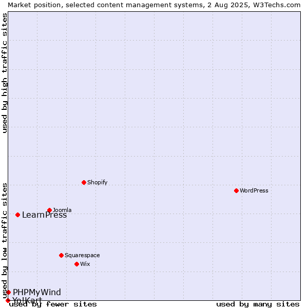 Market position of LearnPress vs. PHPMyWind vs. Yo!Kart