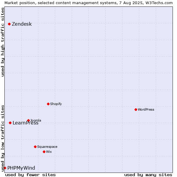 Market position of LearnPress vs. Zendesk vs. PHPMyWind