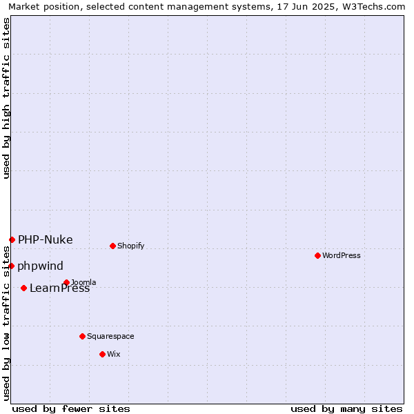 Market position of LearnPress vs. PHP-Nuke vs. phpwind