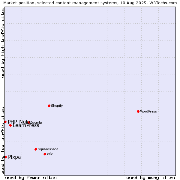 Market position of LearnPress vs. Pixpa vs. PHP-Nuke