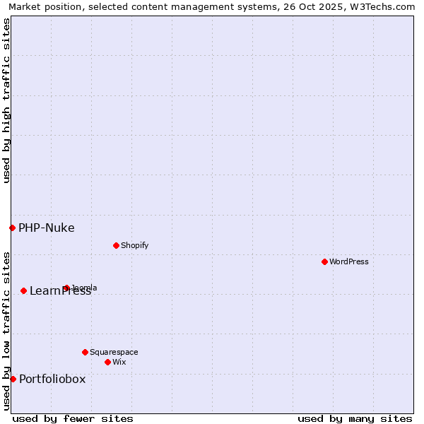Market position of LearnPress vs. Portfoliobox vs. PHP-Nuke