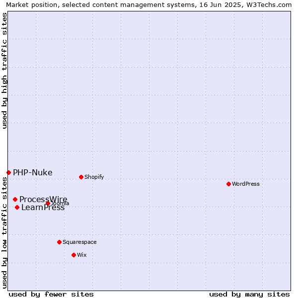 Market position of LearnPress vs. ProcessWire vs. PHP-Nuke