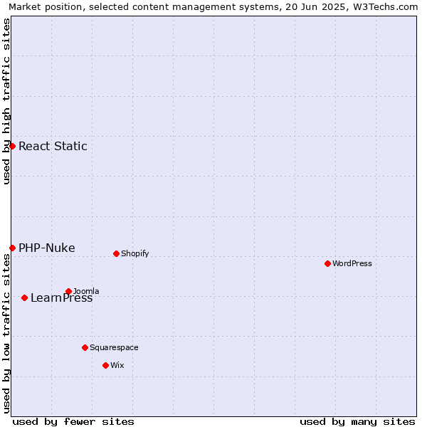 Market position of LearnPress vs. PHP-Nuke vs. React Static
