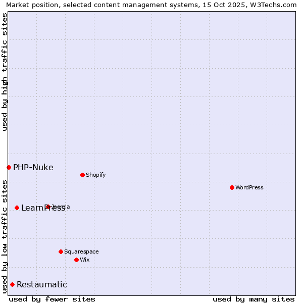 Market position of LearnPress vs. Restaumatic vs. PHP-Nuke