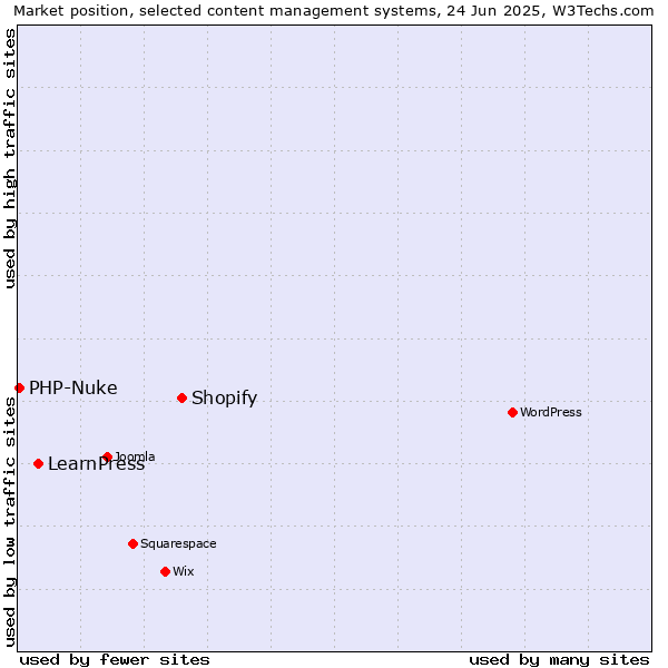 Market position of Shopify vs. LearnPress vs. PHP-Nuke