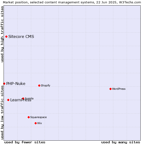 Market position of LearnPress vs. Sitecore CMS vs. PHP-Nuke