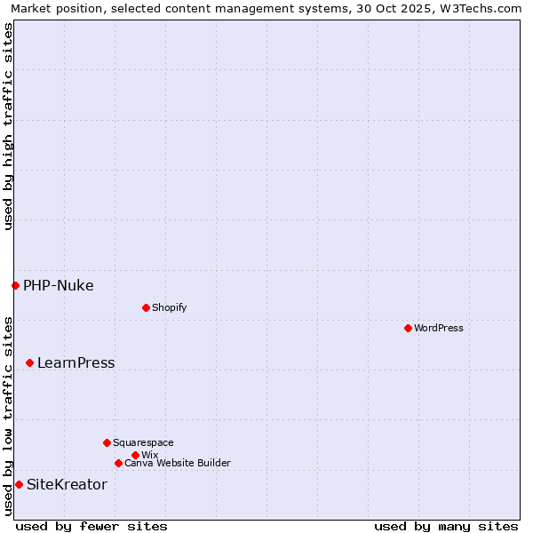 Market position of LearnPress vs. SiteKreator vs. PHP-Nuke