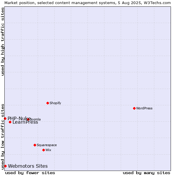 Market position of LearnPress vs. Webmotors Sites vs. PHP-Nuke