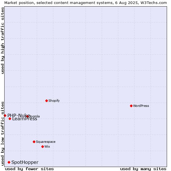 Market position of LearnPress vs. SpotHopper vs. PHP-Nuke