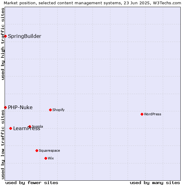 Market position of LearnPress vs. SpringBuilder vs. PHP-Nuke