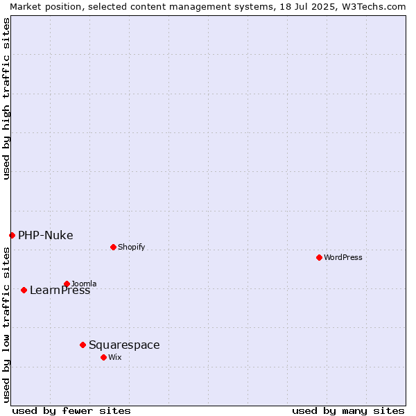 Market position of Squarespace vs. LearnPress vs. PHP-Nuke