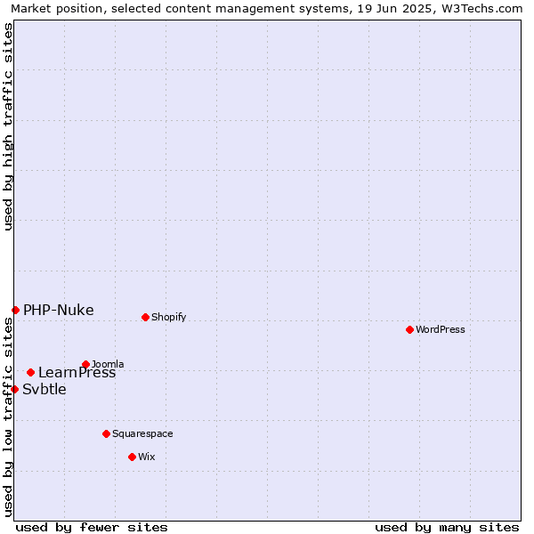 Market position of LearnPress vs. PHP-Nuke vs. Svbtle
