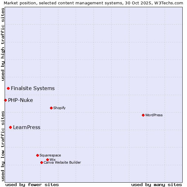 Market position of LearnPress vs. Finalsite Systems vs. PHP-Nuke