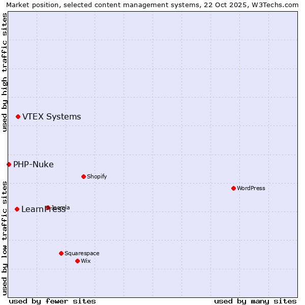 Market position of VTEX Systems vs. LearnPress vs. PHP-Nuke