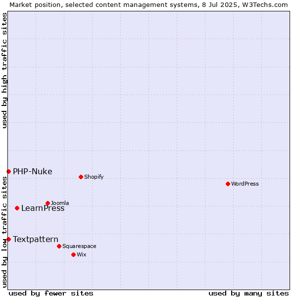 Market position of LearnPress vs. Textpattern vs. PHP-Nuke