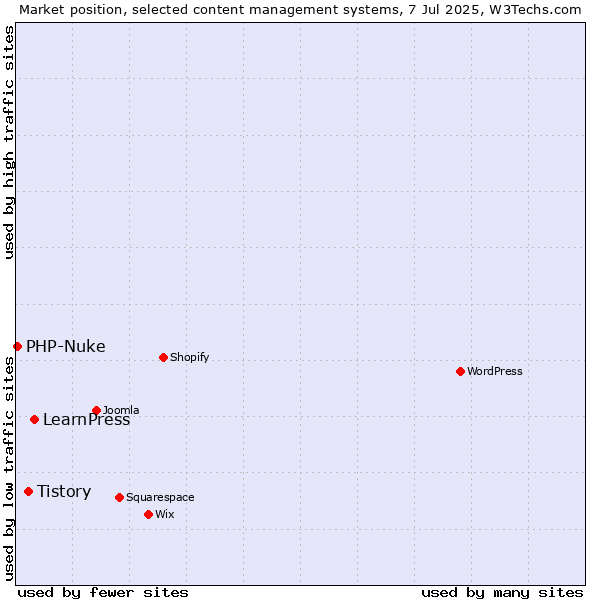 Market position of LearnPress vs. Tistory vs. PHP-Nuke