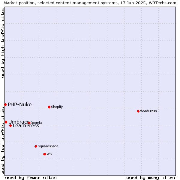 Market position of LearnPress vs. Umbraco vs. PHP-Nuke