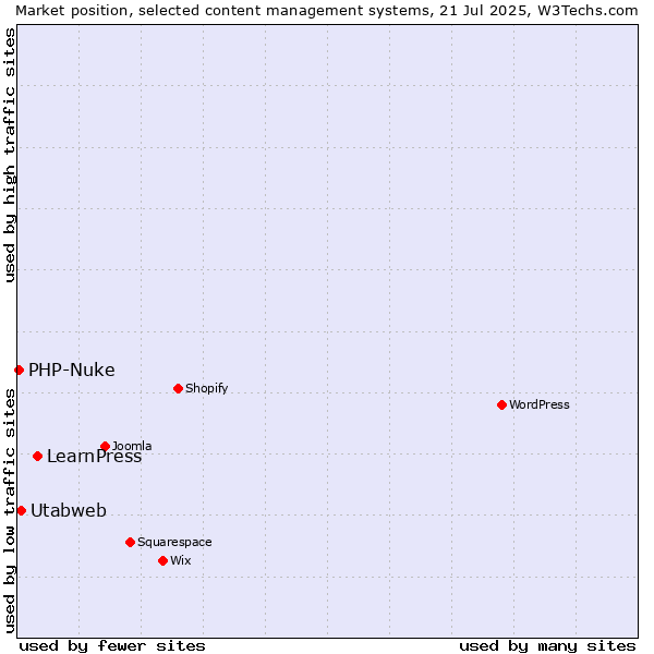Market position of LearnPress vs. Utabweb vs. PHP-Nuke