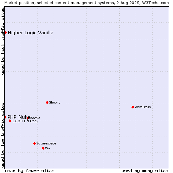 Market position of LearnPress vs. Higher Logic Vanilla vs. PHP-Nuke