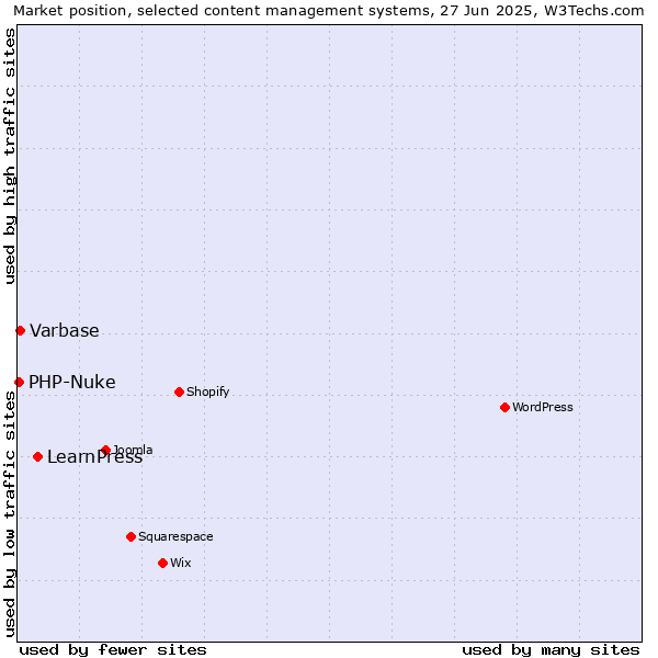 Market position of LearnPress vs. Varbase vs. PHP-Nuke