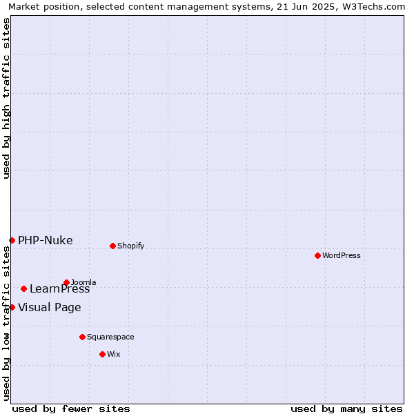 Market position of LearnPress vs. Visual Page vs. PHP-Nuke