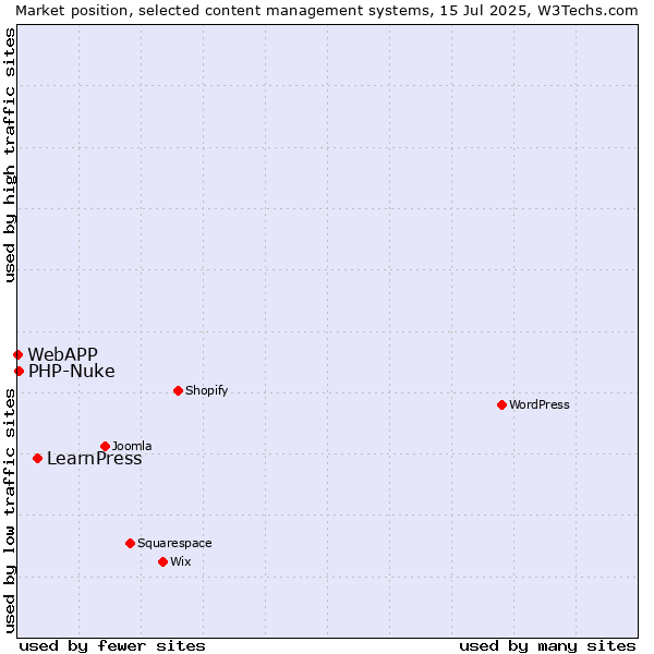 Market position of LearnPress vs. PHP-Nuke vs. WebAPP
