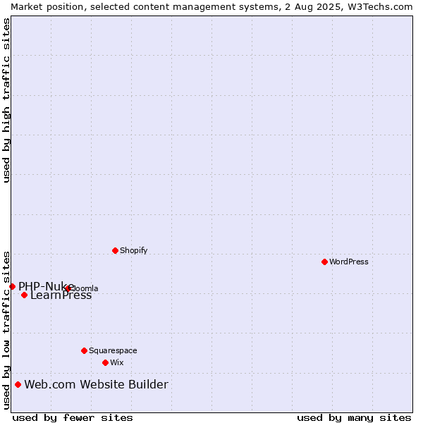 Market position of LearnPress vs. Web.com Website Builder vs. PHP-Nuke