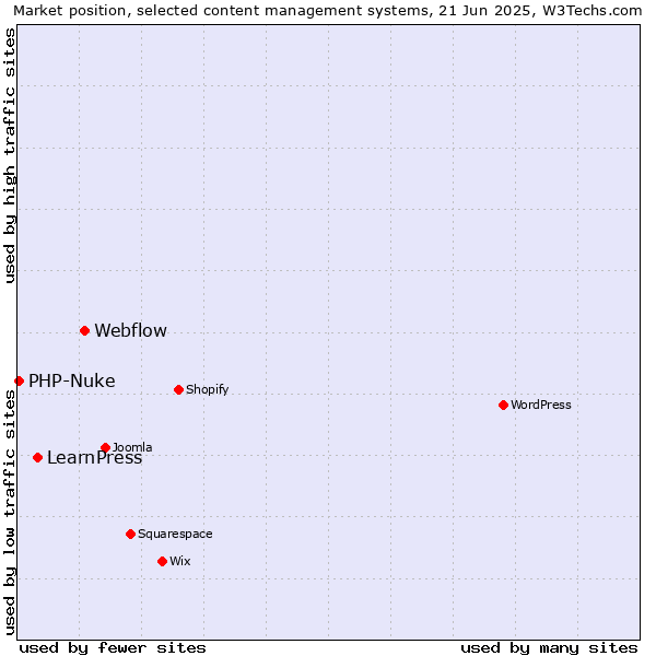 Market position of Webflow vs. LearnPress vs. PHP-Nuke