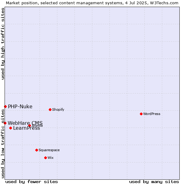 Market position of LearnPress vs. PHP-Nuke vs. WebHare CMS