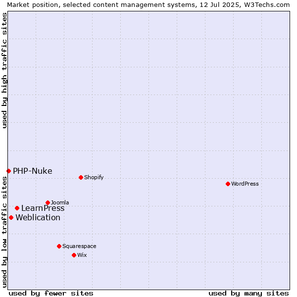 Market position of LearnPress vs. Weblication vs. PHP-Nuke