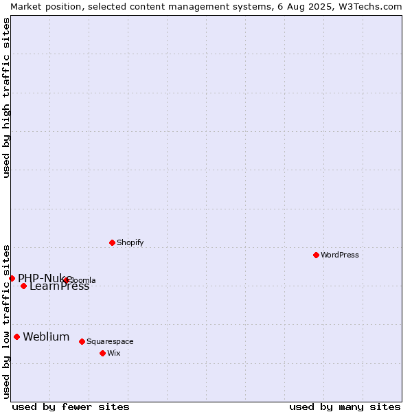 Market position of LearnPress vs. Weblium vs. PHP-Nuke