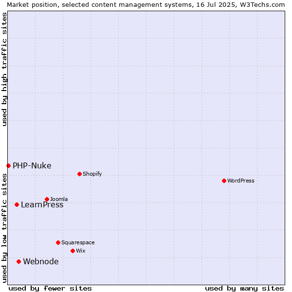 Market position of Webnode vs. LearnPress vs. PHP-Nuke