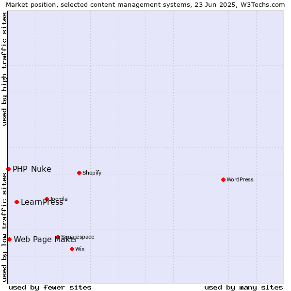 Market position of LearnPress vs. Web Page Maker vs. PHP-Nuke