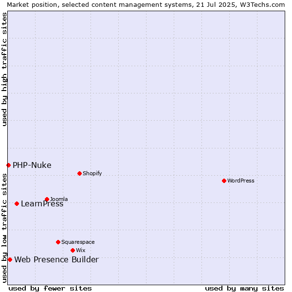 Market position of LearnPress vs. Web Presence Builder vs. PHP-Nuke