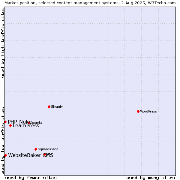 Market position of LearnPress vs. WebsiteBaker CMS vs. PHP-Nuke