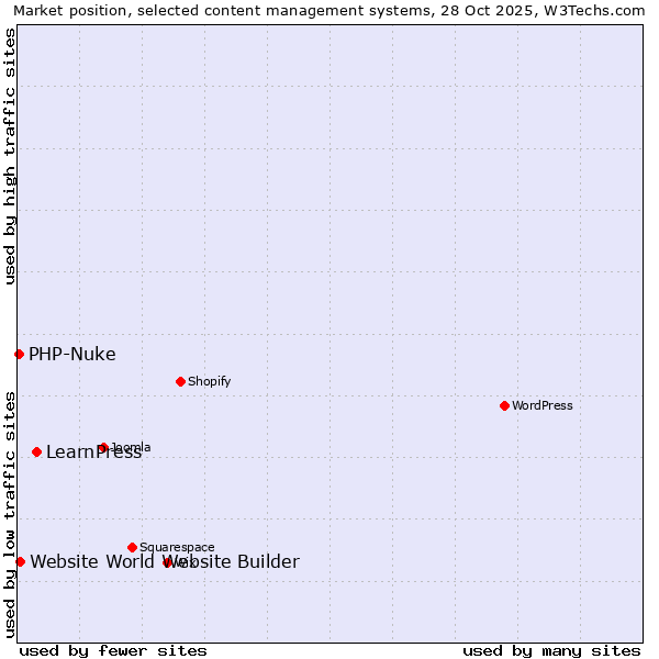 Market position of LearnPress vs. Website World Website Builder vs. PHP-Nuke