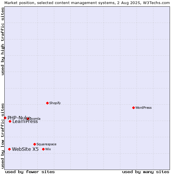 Market position of LearnPress vs. WebSite X5 vs. PHP-Nuke