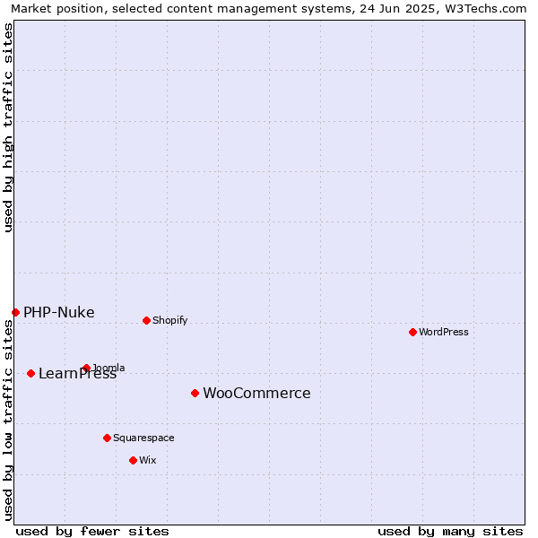Market position of WooCommerce vs. LearnPress vs. PHP-Nuke