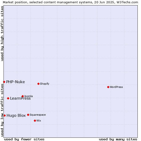Market position of LearnPress vs. Hugo Blox vs. PHP-Nuke