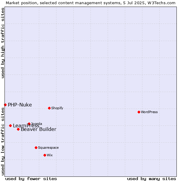 Market position of Beaver Builder vs. LearnPress vs. PHP-Nuke