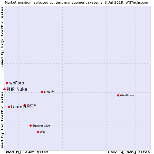 Market position of LearnPress vs. wpForo vs. PHP-Nuke