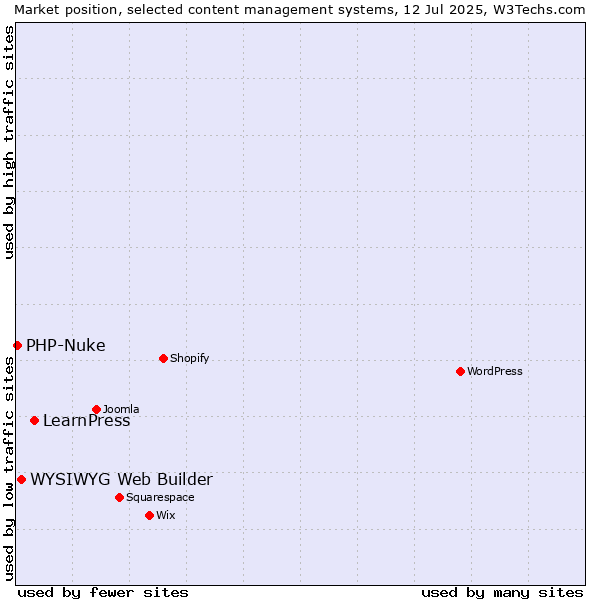 Market position of LearnPress vs. WYSIWYG Web Builder vs. PHP-Nuke