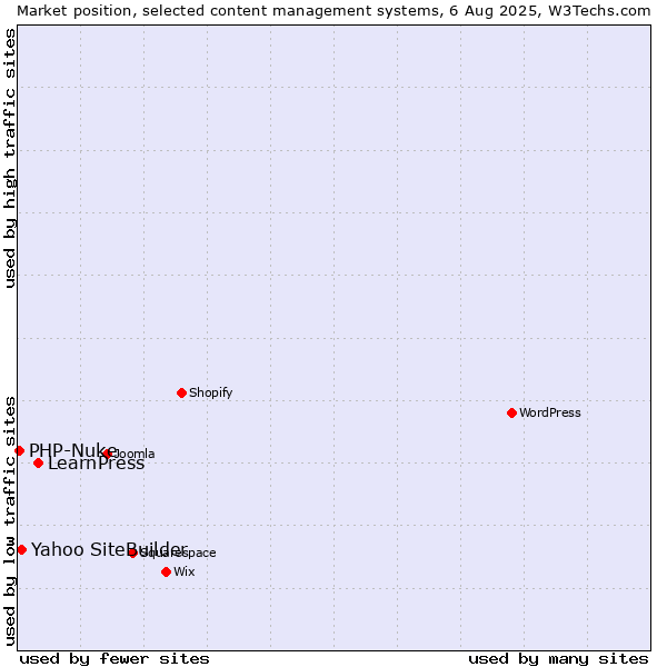 Market position of LearnPress vs. Yahoo SiteBuilder vs. PHP-Nuke