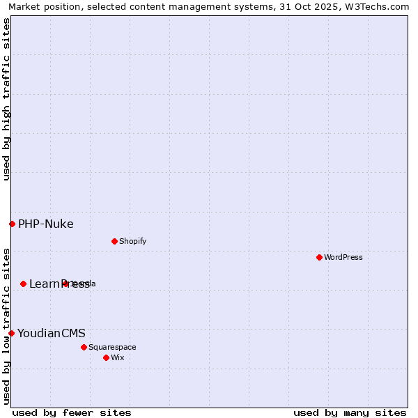 Market position of LearnPress vs. PHP-Nuke vs. YoudianCMS